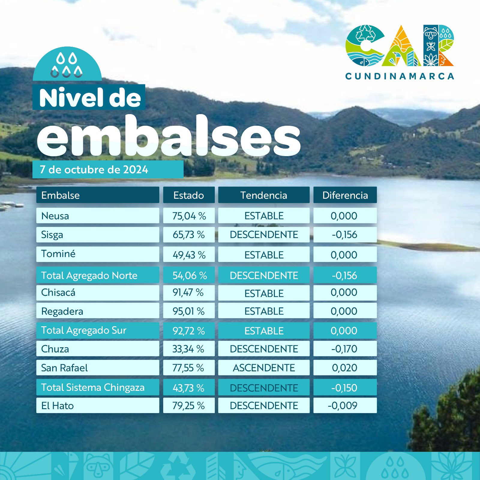 Nivel de los embalses con corte al 7 de octubre